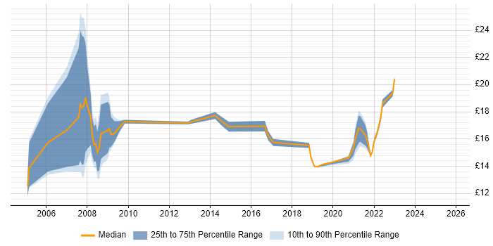 Contractor hourly rate distribution trend for jobs in Nottinghamshire citing NHS