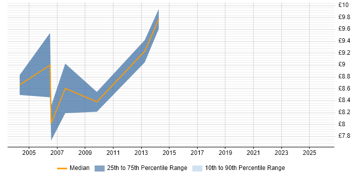 Contractor hourly rate distribution trend for First Line Help Desk Analyst job vacancies in Nottingham