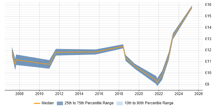Contractor hourly rate distribution trend for 1st Line Service Desk Analyst job vacancies in Nottingham Contractor hourly rate distribution trend for 1st Line Service Desk Analyst job vacancies in Nottingham
