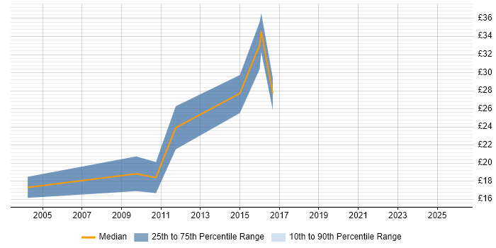 Contractor hourly rate distribution trend for 2nd/3rd Line Support job vacancies in Nottingham