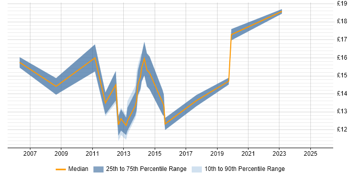 Contractor hourly rate distribution trend for 2nd Line Support Engineer job vacancies in Nottingham
