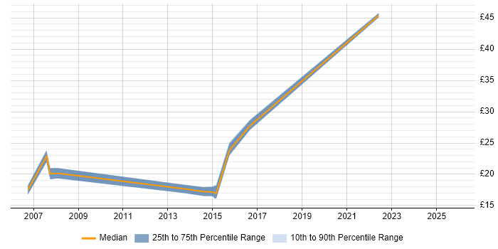 Contractor hourly rate distribution trend for 3rd Line Engineer job vacancies in Nottingham