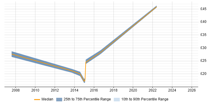 Contractor hourly rate distribution trend for 3rd Line Support Engineer job vacancies in Nottingham