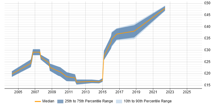 Contractor hourly rate distribution trend for 3rd Line Support job vacancies in Nottingham