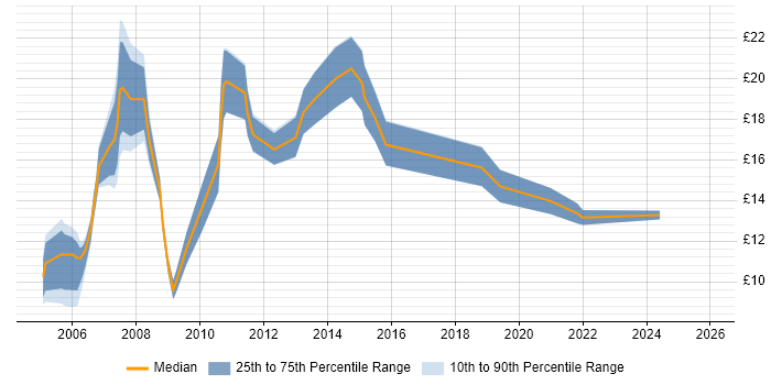 Contractor hourly rate distribution trend for Administrator job vacancies in Nottingham