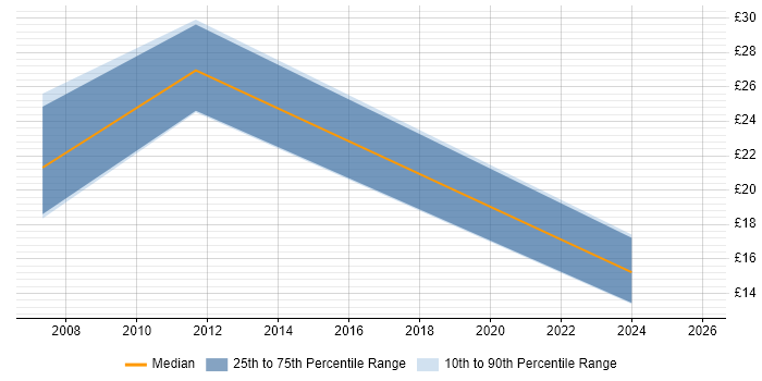 Contractor hourly rate distribution trend for jobs in Nottingham citing Advertising