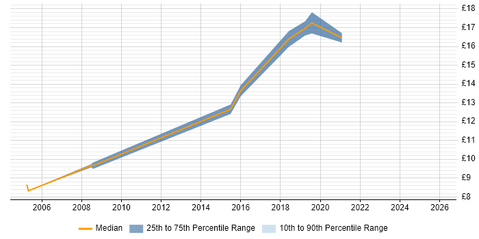 Contractor hourly rate distribution trend for jobs in Nottingham citing Apple