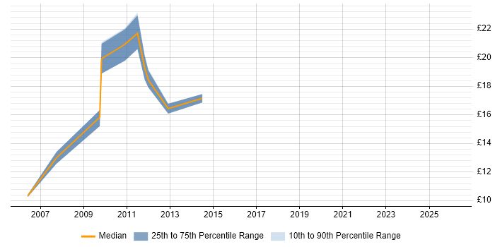 Contractor hourly rate distribution trend for jobs in Nottingham citing Asset Management
