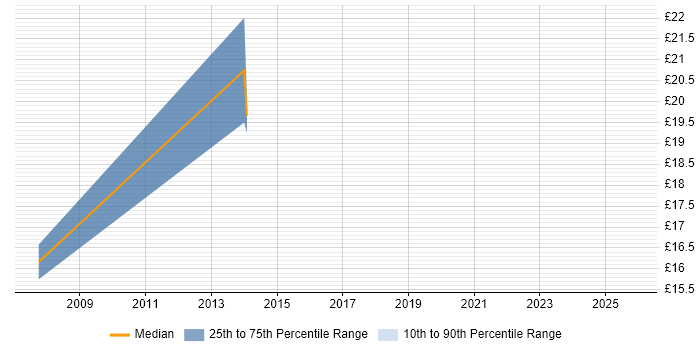 Contractor hourly rate distribution trend for Break Fix Engineer job vacancies in Nottingham