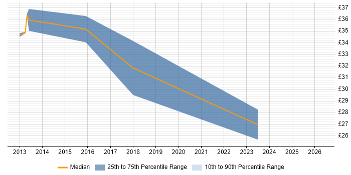 Contractor hourly rate distribution trend for jobs in Nottingham citing Business Analysis