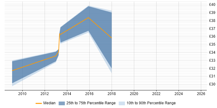 Contractor hourly rate distribution trend for Business Analyst job vacancies in Nottingham