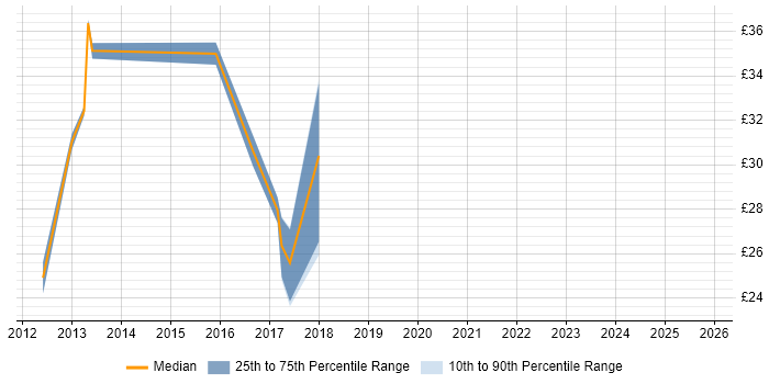 Contractor hourly rate distribution trend for jobs in Nottingham citing Business Case