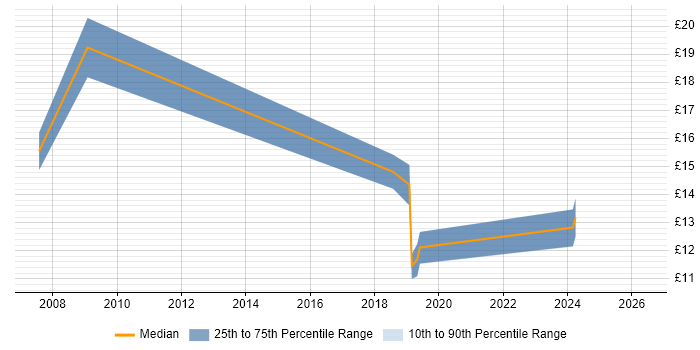 Contractor hourly rate distribution trend for jobs in Nottingham citing Business Strategy