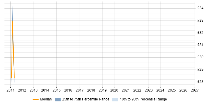 Contractor hourly rate distribution trend for C++ Developer job vacancies in Nottingham