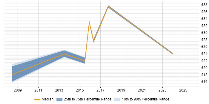 Contractor hourly rate distribution trend for jobs in Nottingham citing Change Management
