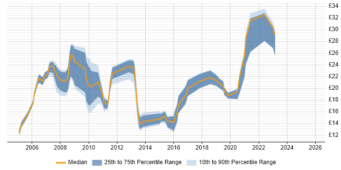 Contractor hourly rate distribution trend for jobs in Nottingham citing Cisco