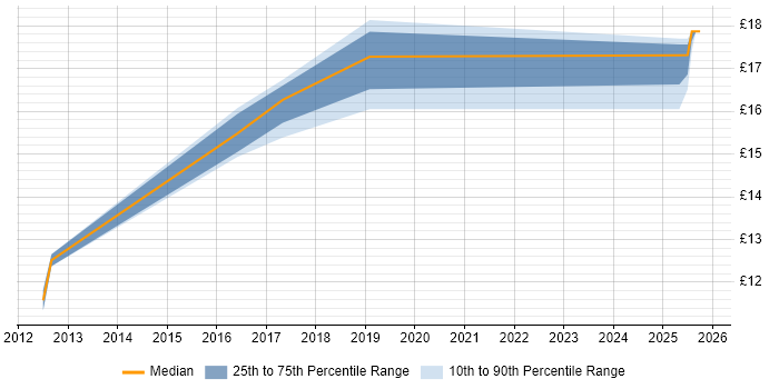 Contractor hourly rate distribution trend for jobs in Nottingham citing Coaching