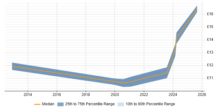 Contractor hourly rate distribution trend for jobs in Nottingham citing Computacenter