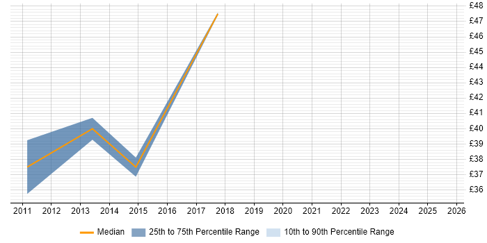 Contractor hourly rate distribution trend for jobs in Nottingham citing Computer Science Degree Contractor hourly rate distribution trend for jobs in Nottingham citing Computer Science Degree
