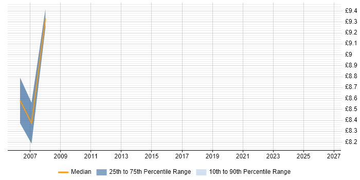 Contractor hourly rate distribution trend for Configuration Engineer job vacancies in Nottingham