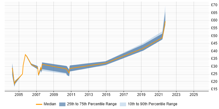 Contractor hourly rate distribution trend for Consultant job vacancies in Nottingham