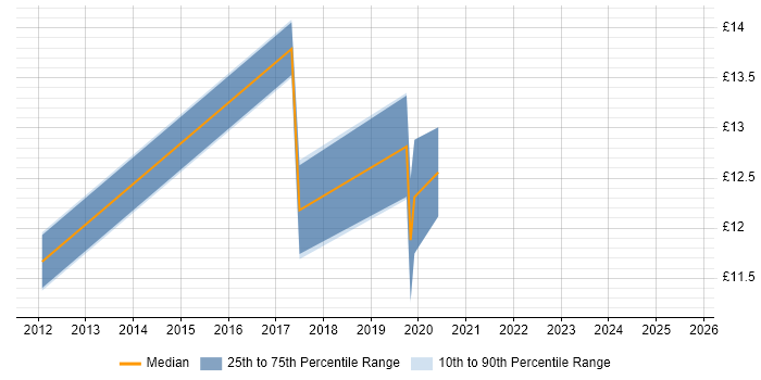 Contractor hourly rate distribution trend for jobs in Nottingham citing Continuous Improvement