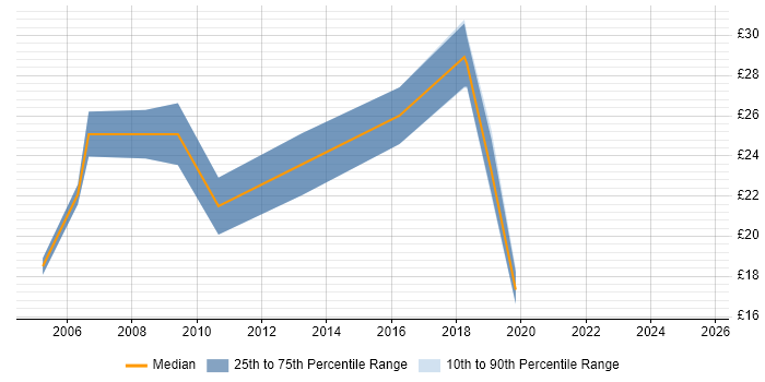 Contractor hourly rate distribution trend for jobs in Nottingham citing CRM