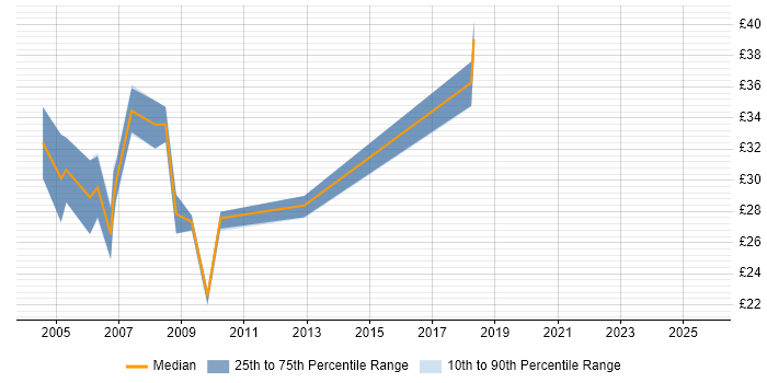 Contractor hourly rate distribution trend for C# Developer job vacancies in Nottingham