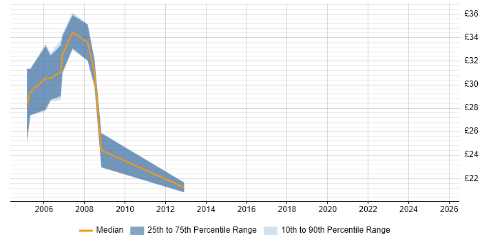 Contractor hourly rate distribution trend for C# .NET Developer job vacancies in Nottingham