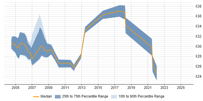 Contractor hourly rate distribution trend for jobs in Nottingham citing C# Contractor hourly rate distribution trend for jobs in Nottingham citing C#
