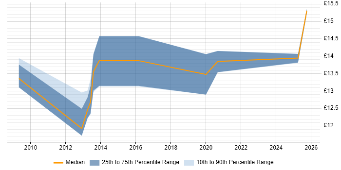 Contractor hourly rate distribution trend for jobs in Nottingham citing Customer Experience