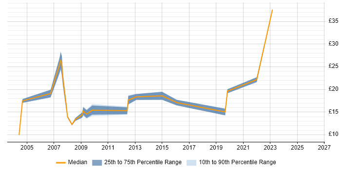 Contractor hourly rate distribution trend for Data Analyst job vacancies in Nottingham