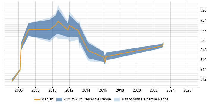 Contractor hourly rate distribution trend for jobs in Nottingham citing Data Centre