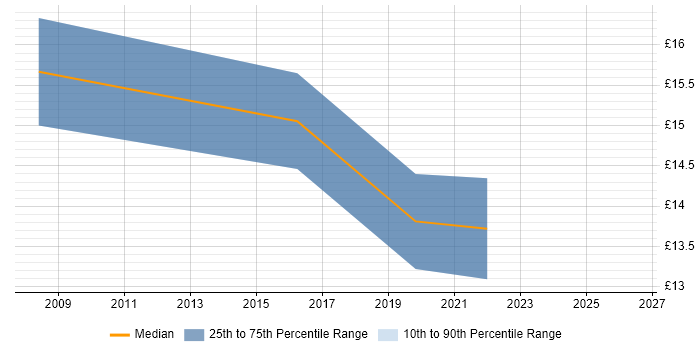 Contractor hourly rate distribution trend for jobs in Nottingham citing Data Cleansing