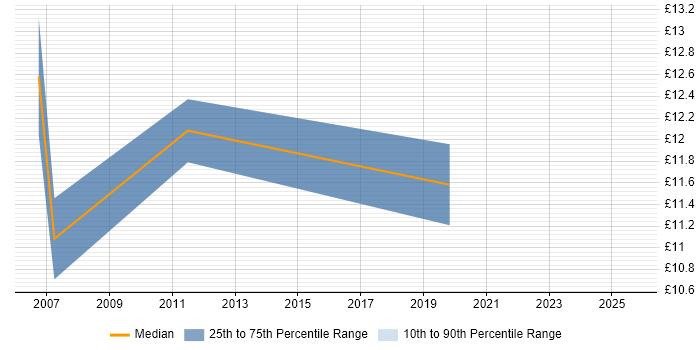 Contractor hourly rate distribution trend for jobs in Nottingham citing Data Management Contractor hourly rate distribution trend for jobs in Nottingham citing Data Management
