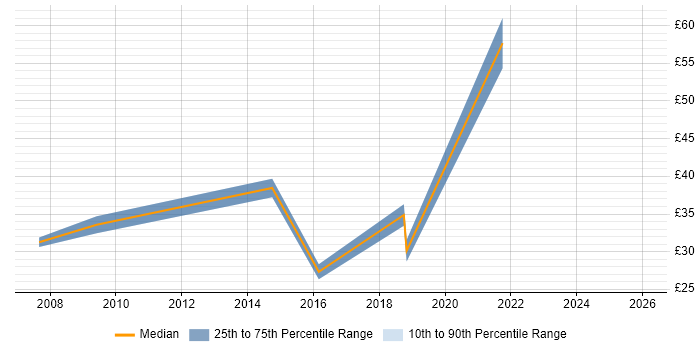 Contractor hourly rate distribution trend for jobs in Nottingham citing Data Migration