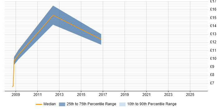 Contractor hourly rate distribution trend for jobs in Nottingham citing Data Protection Act