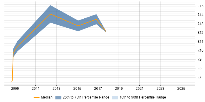 Contractor hourly rate distribution trend for jobs in Nottingham citing Data Protection