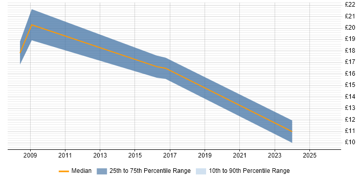 Contractor hourly rate distribution trend for jobs in Nottingham citing Data Quality