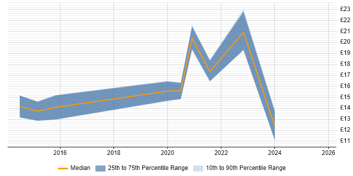 Contractor hourly rate distribution trend for jobs in Nottingham citing DBS Check