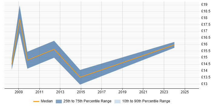 Contractor hourly rate distribution trend for jobs in Nottingham citing Decision-Making