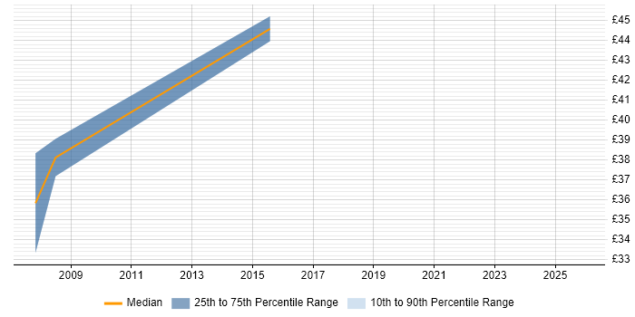 Contractor hourly rate distribution trend for jobs in Nottingham citing Design Patterns