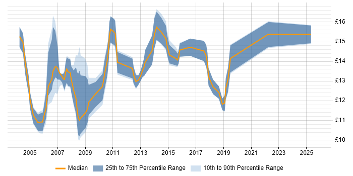 Contractor hourly rate distribution trend for Desktop Support job vacancies in Nottingham