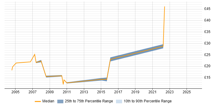 Contractor hourly rate distribution trend for jobs in Nottingham citing DHCP