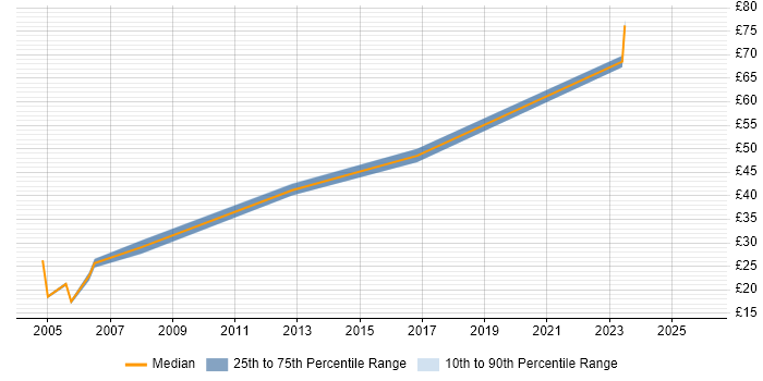 Contractor hourly rate distribution trend for jobs in Nottingham citing Disaster Recovery