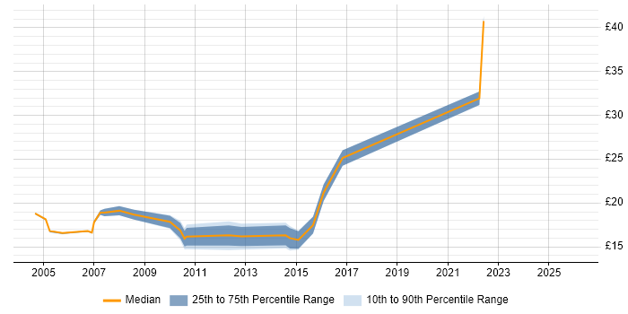 Contractor hourly rate distribution trend for jobs in Nottingham citing DNS