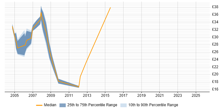 Contractor hourly rate distribution trend for .NET Developer job vacancies in Nottingham Contractor hourly rate distribution trend for .NET Developer job vacancies in Nottingham