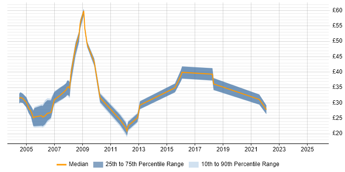 Contractor hourly rate distribution trend for jobs in Nottingham citing .NET