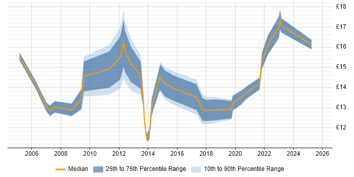 Contractor hourly rate distribution trend for jobs in Nottingham citing Driving Licence