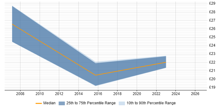 Contractor hourly rate distribution trend for jobs in Nottingham citing EMC